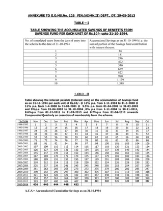 ANNEXURE TO G.O.MS.No. 126 FIN.(ADMN.II) DEPT., DT. 29-05-2013
TABLE – I
TABLE SHOWING THE ACCUMULATED SAVINGS OF BENEFITS FROM
SAVINGS FUND PER EACH UNIT OF Rs.10/- upto 31-10-1994.
No. of completed years from the date of entry into
the scheme to the date of 31-10-1994
1
2
3
4
5
6
7
8
9
10

Accumulated Savings as on 31-10-1994 (i.e. the
sum of portion of the Savings fund contribution
with interest thereon.
86
181
286
402
530
669
822
990
1,179
1,388

TABLE –II
Table showing the interest payable (Interest only) on the accumulation of Savings fund
as on 31-10-1994 per each unit of Rs.10/- @ 12% p.a. from 1-11-1994 to 31-3-2000 @
11% p.a. from 1-4-2000 to 31-03-2001 @ 9.5% p.a. from 01-04-2001 to 31-03-2002
and 9%p.a from 01-04-2002 to 31-10-2004 ,8% p.a from 1-11-2004 to 30-11-2011,
8.6%p.a from 01-12-2011 to 31-03-2013 and 8.7%p.a from 01-04-2013 onwards
Compounded Quarterly on cessation of membership from the scheme.
*ACS 86
1994-1995
1995-1996
1996-1997
1997-1998
1998-1999
1999-2000
2000-2001
2001-2002
2002-2003
2003-2004
2004-2005
2005-2006
2006-2007
2007-2008
2008-2009
2009-2010
2010-2011
2011-2012
2012-2013
2013-2014

Nov
1
12
24
38
53
71
89
107
126
145
167
188
210
235
261
290
321
354
393
436

Dec
2
13
25
39
55
72
91
109
127
147
169
189
212
237
263
292
323
357
397
440

Jan
3
14
26
40
56
74
92
110
129
149
170
191
214
239
266
295
326
361
400
444

Feb
3
15
27
42
58
76
94
112
131
151
172
193
216
241
268
297
329
364
404
448

Mar
4
16
28
43
59
77
96
114
132
152
174
195
218
243
270
300
332
367
407
452

Apr
5
17
30
44
60
78
97
115
134
154
175
197
220
245
273
302
334
370

May
6
18
31
45
62
80
99
117
135
156
177
199
222
248
275
305
337
373

Jun
7
19
32
47
63
81
100
118
137
158
179
201
224
250
278
307
340
377

Jul
8
20
33
48
65
83
101
120
139
160
181
203
226
252
280
310
343
380

Aug
9
21
34
49
66
85
103
121
140
161
182
204
228
254
282
313
346
383

Sep
10
22
35
51
68
86
104
123
142
163
184
206
230
257
285
315
348
387

Oct
11
23
37
52
69
88
106
124
144
165
186
208
233
259
287
318
351
390

411

414

418

421

425

429

432

A.C.S.= Accumulated Cumulative Savings as on 31.10.1994

 