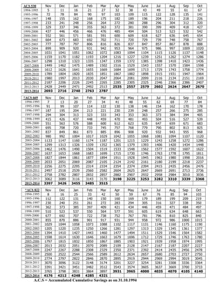 ACS 530
1994-1995
1995-1996
1996-1997
1997-1998
1998-1999
1999-2000
2000-2001
2001-2002
2002-2003
2003-2004
2004-2005
2005-2006
2006-2007
2007-2008
2008-2009
2009-2010
2010-2011
2011-2012
2012-2013
2013-2014

Nov
5
72
148
233
329
437
552
664
777
899
1031
1159
1298
1449
1612
1789
1980
2187
2428
2693

Dec
11
78
155
241
337
446
561
673
787
909
1041
1170
1310
1462
1626
1804
1997
2206
2449
2716

Jan
16
84
162
248
346
456
571
683
797
920
1051
1182
1323
1475
1641
1820
2013
2226
2471
2740

Feb
21
90
168
256
355
466
581
692
806
931
1062
1193
1335
1489
1655
1835
2030
2245
2492
2763

Mar
27
97
175
264
363
476
591
702
816
942
1072
1204
1347
1502
1669
1851
2047
2265
2513
2787

Apr
32
103
182
272
372
485
600
711
826
953
1083
1216
1359
1516
1684
1867
2064
2285
2535

May
38
109
189
280
381
494
609
720
837
964
1094
1227
1372
1529
1699
1882
2081
2305
2557

June
43
115
196
288
390
504
618
729
847
975
1104
1239
1385
1543
1713
1898
2099
2325
2579

Jul
49
122
204
296
399
513
627
739
857
986
1115
1251
1398
1557
1729
1915
2116
2346
2602

Aug
55
128
211
304
409
523
636
748
867
997
1126
1262
1410
1570
1743
1931
2134
2366
2624

Sep
61
135
218
312
418
532
645
758
878
1009
1137
1274
1423
1584
1758
1947
2151
2386
2647

Oct
67
141
226
320
427
542
654
767
888
1020
1148
1286
1436
1598
1774
1964
2169
2407
2670

*ACS 669
1994-1995
1995-1996
1996-1997
1997-1998
1998-1999
1999-2000
2000-2001
2001-2002
2002-2003
2003-2004
2004-2005
2005-2006
2006-2007
2007-2008
2008-2009
2009-2010
2010-2011
2011-2012
2012-2013
2013-2014

Nov
7
91
187
294
415
551
695
837
980
1133
1299
1462
1637
1827
2033
2256
2497
2758
3062
3397

Dec
13
99
195
304
426
563
708
849
992
1147
1313
1476
1653
1844
2051
2275
2518
2782
3089
3426

Jan
20
107
204
313
437
576
720
861
1004
1160
1326
1490
1668
1861
2069
2295
2539
2807
3116
3455

Feb
27
114
213
323
448
588
733
873
1017
1174
1339
1504
1683
1877
2087
2314
2560
2832
3143
3485

Mar
34
122
221
333
459
600
745
885
1029
1187
1352
1519
1699
1894
2105
2334
2582
2857
3170
3515

Apr
41
130
230
343
470
612
757
896
1042
1201
1365
1533
1715
1911
2124
2354
2604
2882
3198

May
48
138
239
353
481
623
768
908
1055
1215
1379
1548
1730
1928
2142
2374
2625
2907
3225

June
55
146
248
363
493
635
779
920
1068
1229
1393
1562
1746
1945
2161
2394
2647
2932
3253

Jul
62
154
257
373
504
647
790
932
1081
1243
1406
1577
1763
1963
2180
2415
2669
2958
3282

Aug
69
162
266
384
516
659
802
943
1094
1258
1420
1592
1778
1980
2199
2435
2691
2984
3310

Sep
77
170
275
394
527
671
813
955
1107
1272
1434
1607
1795
1998
2218
2456
2713
3010
3339

Oct
84
178
285
405
539
683
825
968
1120
1286
1448
1622
1811
2016
2237
2476
2736
3036
3368

*ACS 822
1994-1995
1995-1996
1996-1997
1997-1998
1998-1999
1999-2000
2000-2001
2001-2002
2002-2003
2003-2004
2004-2005
2005-2006
2006-2007
2007-2008
2008-2009
2009-2010
2010-2011
2011-2012
2012-2013
2013-2014

Nov
8
112
230
362
510
677
855
1029
1205
1394
1598
1797
2013
2247
2500
2774
3070
3391
3765
4176

Dec
16
122
240
373
523
692
870
1044
1220
1410
1614
1815
2032
2267
2522
2797
3096
3421
3798
4212

Jan
25
131
251
385
537
707
886
1058
1235
1427
1630
1832
2051
2288
2544
2822
3122
3451
3831
4248

Feb
33
140
261
397
550
722
901
1073
1250
1443
1646
1850
2070
2308
2566
2846
3148
3482
3864
4285

Mar
42
150
272
409
564
738
917
1088
1266
1460
1663
1867
2089
2329
2589
2870
3174
3512
3897
4321

Apr
50
160
283
421
577
752
931
1102
1281
1477
1679
1885
2109
2350
2612
2895
3201
3543
3931

May
59
169
294
434
591
767
944
1117
1297
1494
1696
1903
2128
2371
2634
2919
3227
3574
3965

June
67
179
305
446
605
781
958
1131
1313
1511
1712
1921
2147
2392
2657
2944
3254
3605
4000

Jul
76
189
316
459
619
796
972
1146
1329
1529
1729
1939
2167
2414
2680
2969
3281
3637
4035

Aug
85
199
327
471
634
810
986
1160
1345
1546
1746
1958
2187
2435
2703
2994
3308
3669
4070

Sep
94
209
338
484
648
825
1000
1175
1361
1564
1763
1974
2207
2456
2727
3019
3336
3700
4105

A.C.S = Accumulated Cumulative Savings as on 31.10.1994

Oct
103
219
350
497
663
840
1015
1190
1377
1582
1780
1995
2227
2478
2750
3045
3364
3733
4140

 