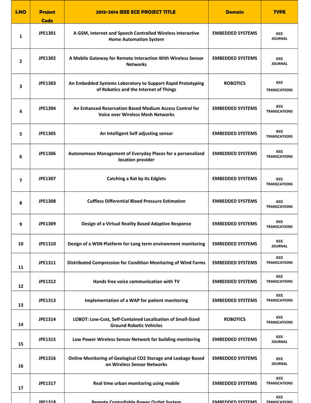 IEEE PROJECTS FOR ECE 2013 2014 | PDF