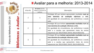 Bibliotecas a Avaliar …

Plano de Melhoria 2013-14

Nº de PB:

CIBE RBE: Helena Duque

Nº mínimo de BE a
integrar no processo de
melhoria:

1

1

2

2

3

3

Observações:

Privilegiar BE que tenham apresentado resultados num ou
mais domínios de avaliação inferiores a três.
Em igualdade de circunstâncias, dar preferência à escola
sede.
Privilegiar BE que tenham apresentado resultados num ou
mais domínios de avaliação inferiores a três.
Em igualdade de circunstâncias, dar preferência à escola
sede e a escolas que apresentem níveis de ensino
sequenciais (ex. EB1/JI+EB23; EB+ES; EB1/JI+EB23+ES).
Privilegiar BE que tenham apresentado resultados num ou
mais domínios de avaliação inferiores a três.
Em igualdade de circunstâncias, dar preferência à escola
sede e a escolas que apresentem níveis de ensino
sequenciais (ex. EB1/JI+EB23; EB+ES; EB1/JI+EB23+ES).

07 de Novembro 2013

1

Programa Rede de Bibliotecas Escolares | Projetos RBE | articulação curricular – parcerias locais – lieracias

Avaliar para a melhoria: 2013-2014

 