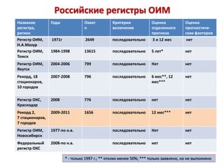 Российские регистры ОИМ
Название
регистра,
регион
Годы Охват
n
Критерии
включения
Оценка
отдаленного
прогноза
Оценка
прогностиче-
ских факторов
Регистр ОИМ,
Н.А.Мазур
1971г 2649 последовательно 3 и 12 мес нет
Регистр ОИМ,
Томск
1984-1998 13615 последовательно 5 лет* нет
Регистр ОИМ,
Якутск
2004-2006 799 последовательно Нет нет
Рекорд, 18
стационаров,
10 городов
2007-2008 796 последовательно 6 мес**, 12
мес***
нет
Регистр ОКС,
Краснодар
2008 776 последовательно нет нет
Рекорд 2,
7 стационаров,
7 городов
2009-2011 1656 последовательно 12 мес*** нет
Регистр ОИМ,
Новосибирск
1977-по н.в. последовательно Нет нет
Федеральный
регистр ОКС
2008-по н.в. последовательно нет нет
* - только 1997 г.; ** отклик менее 50%; *** только заявлено, но не выполнено
 