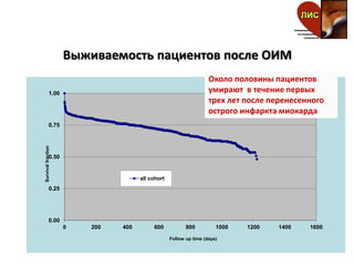 Выживаемость пациентов после ОИМ
0.00
0.25
0.50
0.75
1.00
0 200 400 600 800 1000 1200 1400 1600
Survivalfraction
Follow up time (days)
all cohort
Около половины пациентов
умирают в течение первых
трех лет после перенесенного
острого инфаркта миокарда
 