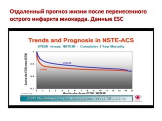Отдаленный прогноз жизни после перенесенного
острого инфаркта миокарда. Данные ESC
 