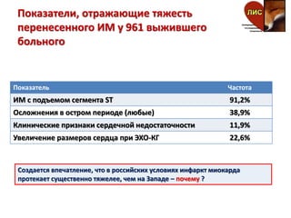 Показатели, отражающие тяжесть
перенесенного ИМ у 961 выжившего
больного
Показатель Частота
ИМ с подъемом сегмента ST 91,2%
Осложнения в остром периоде (любые) 38,9%
Клинические признаки сердечной недостаточности 11,9%
Увеличение размеров сердца при ЭХО-КГ 22,6%
Создается впечатление, что в российских условиях инфаркт миокарда
протекает существенно тяжелее, чем на Западе – почему ?
 