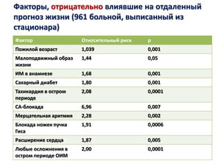 Факторы, отрицательно влиявшие на отдаленный
прогноз жизни (961 больной, выписанный из
стационара)
Фактор Относительный риск р
Пожилой возраст 1,039 0,001
Малоподвижный образ
жизни
1,44 0,05
ИМ в анамнезе 1,68 0,001
Сахарный диабет 1,80 0,001
Тахикардия в остром
периоде
2,08 0,0001
СА-блокада 6,96 0,007
Мерцательная аритмия 2,28 0,002
Блокада ножек пучка
Гиса
1,91 0,0006
Расширение сердца 1,87 0,005
Любые осложнения в
остром периоде ОИМ
2,00 0,0001
 