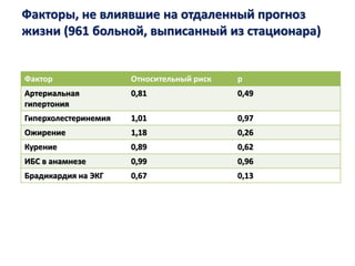 Факторы, не влиявшие на отдаленный прогноз
жизни (961 больной, выписанный из стационара)
Фактор Относительный риск р
Артериальная
гипертония
0,81 0,49
Гиперхолестеринемия 1,01 0,97
Ожирение 1,18 0,26
Курение 0,89 0,62
ИБС в анамнезе 0,99 0,96
Брадикардия на ЭКГ 0,67 0,13
 