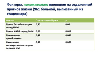 Факторы, положительно влиявшие на отдаленный
прогноз жизни (961 больной, выписанный из
стационара)
Фактор Относительный риск р
Прием бета-блокаторов
перед ОИМ
0,70 0,07
Прием ИАПФ перед ОИМ 0,66 0,017
Применение
тромболизиса
0,42 0,043
Назначение
антиагрегантов в остром
периоде ИМ
0,58 0,066
 