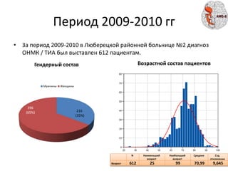 Период 2009-2010 гг
• За период 2009-2010 в Люберецкой районной больнице №2 диагноз
ОНМК / ТИА был выставлен 612 пациентам.
216
(35%)
396
(65%)
Гендерный состав
Мужчины Женщины
N Наименьший
возраст
Наибольший
возраст
Среднее Стд.
отклонение
Возраст 612 25 99 70,99 9,645
Возрастной состав пациентов
 