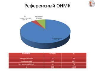 Референсный ОНМК
По ишемическому
типу, 543
По
геморрагическому
типу, 25
Нет диагноза
ОНМК, 44
Тип ОНМК Частота %
Геморрагический 25 4,1
Ишемический 543 88,7
Нет диагноза ОНМК 44 7,2
N 612 100,0
 
