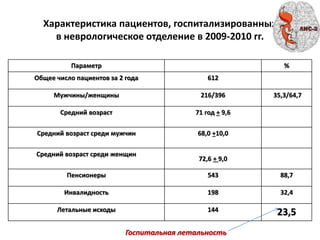 Характеристика пациентов, госпитализированных
в неврологическое отделение в 2009-2010 гг.
Параметр %
Общее число пациентов за 2 года 612
Мужчины/женщины 216/396 35,3/64,7
Средний возраст 71 год + 9,6
Средний возраст среди мужчин 68,0 +10,0
Средний возраст среди женщин
72,6 + 9,0
Пенсионеры 543 88,7
Инвалидность 198 32,4
Летальные исходы 144 23,5
Госпитальная летальность
 