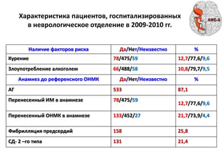 Характеристика пациентов, госпитализированных
в неврологическое отделение в 2009-2010 гг.
Наличие факторов риска Да/Нет/Неизвестно %
Курение 78/475/59 12,7/77,6/9,6
Злоупотребление алкоголем 66/488/58 10,8/79,7/9,5
Анамнез до референсного ОНМК Да/Нет/Неизвестно %
АГ 533 87,1
Перенесенный ИМ в анамнезе 78/475/59
12,7/77,6/9,6
Перенесенный ОНМК в анамнезе 133/452/27 21,7/73,9/4,4
Фибрилляция предсердий 158 25,8
СД- 2 –го типа 131 21,4
 