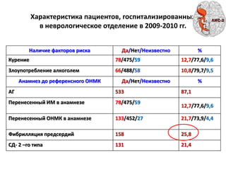 Характеристика пациентов, госпитализированных
в неврологическое отделение в 2009-2010 гг.
Наличие факторов риска Да/Нет/Неизвестно %
Курение 78/475/59 12,7/77,6/9,6
Злоупотребление алкоголем 66/488/58 10,8/79,7/9,5
Анамнез до референсного ОНМК Да/Нет/Неизвестно %
АГ 533 87,1
Перенесенный ИМ в анамнезе 78/475/59
12,7/77,6/9,6
Перенесенный ОНМК в анамнезе 133/452/27 21,7/73,9/4,4
Фибрилляция предсердий 158 25,8
СД- 2 –го типа 131 21,4
 