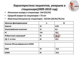 Характеристика пациентов, умерших в
стационаре(2009-2010 год)
• Летальные исходы в стационаре- 144 (23,5%)
• Средний возраст (в стационаре) = 73 лет
• Мужчины/женщины (в стационаре) - 43/101 (29,9%/70,1%)
Наличие факторов риска n %
Курение 10 6,9%
Злоупотребление алкоголем 12 8,3
АГ 114 79,2
Фибрилляция предсердий 56 38,9
СД- 2 –го типа 32 22,2
Наличие ССО до референсного ОНМК
ОИМ 19 13,2
ОНМК 35 24,3
 