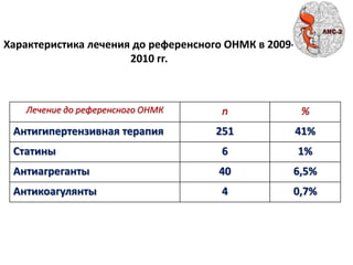 Характеристика лечения до референсного ОНМК в 2009-
2010 гг.
Лечение до референсного ОНМК n %
Антигипертензивная терапия 251 41%
Статины 6 1%
Антиагреганты 40 6,5%
Антикоагулянты 4 0,7%
 