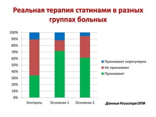 Реальная терапия статинами в разных
группах больных
0%
10%
20%
30%
40%
50%
60%
70%
80%
90%
100%
Контроль Основная 1 Основная 2
Принимают нерегулярно
Не принимают
Принимают
 