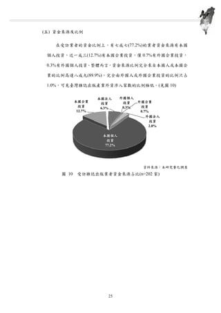 (五) 資金來源及比例
在受訪業者的資金比例上，有七成七(77.2%)的業者資金來源有本國
個人投資，近一成三(12.7%)有本國企業投資，僅 0.7%有外國企業投資，
0.3%有外國個人投資。整體而言，資金來源比例完全來自本國人或本國企
業的比例高達八成九(89.9%)，完全由外國人或外國企業投資的比例只占
1.0%，可見臺灣雜誌出版產業外資涉入家數的比例極低。(見圖 10)
資料來源：本研究量化調查
圖 10 受訪雜誌出版業者資金來源占比(n=202 家)
本國個人
投資
77.2%
本國企業
投資
12.7%
本國法人
投資
6.3%
外國個人
投資
0.3%
外國企業
投資
0.7%
外國法人
投資
2.8%
第三章 臺灣雜誌出版產業量化調查結果分析
25
 