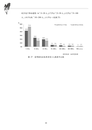 則多為下降的趨勢，如「11~20 人」(-7.2%)、「21~50 人」(-3.2%)、「51~100
人」(-0.1%)及「101~200 人」(-1.5%)。(見圖 27)
資料來源：本研究整理
圖 27 臺灣雜誌出版業者員工人數歷年比較
42.8
24.0
20.0
5.1 4.0 2.9
1.1
53.4
16.8 16.8
5.0
2.5 3.0 2.5
0.0
10.0
20.0
30.0
40.0
50.0
60.0
1~10人 11~20人 21~50人 51~100人 101~200人 201~500人 501人 以上
民國96年(n=175家) 民國100年(n=202家)
%
第三章 臺灣雜誌出版產業量化調查結果分析
44
 