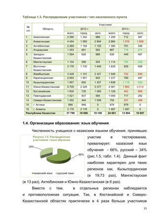 11
Таблица 1.3. Распределение участников / тип населенного пункта
№
п/п
Область
Участники
2012 г. 2013 г.
всего город село всего город село
1 Акмолинская 2 290 1 302 988 1 299 712 587
2 Алматинская 4 454 1 560 2 894 2 884 1 076 1 808
3 Актюбинская 2 269 1 164 1 105 1 390 791 599
4 Атырауская 1 253 691 562 987 716 271
5 Западно-
Казахстанская
1 594 626 968 936 449 487
6 Мангистауская 1 104 599 505 1 114 755 359
7 Восточно-
Казахстанская
3 176 1 730 1 446 1 628 929 699
8 Жамбылская 3 428 1 101 2 327 1 548 702 846
9 Карагандинская 2 844 1 901 943 1 237 790 447
10 Кызылординская 1 957 650 1 307 1 638 1 118 520
11 Южно-Казахстанская 5 705 2 328 3 377 4 581 1 963 2 618
12 Костанайская 1 830 735 1 095 1 129 463 666
13 Павлодарская 1 421 837 584 1 009 717 292
14 Северо-Казахстанская 1 452 444 1 008 755 257 498
15 г. Астана 846 846 0 979 979 0
16 г. Алматы 2 176 2 176 0 1 487 1 487 0
Республика Казахстан 37 799 18 690 19 109 24 601 13 904 10 697
1.4. Организации образования: язык обучения
Численность учащихся с казахским языком обучения, принявших
участие в тестировании,
превалирует: казахский язык
обучения - 66%, русский – 34%
(рис.1.5, табл. 1.4). Данный факт
наиболее характерен для таких
регионов как, Кызылординская
(в 19,73 раз), Мангистауская
(в 13 раз), Актюбинская и Южно-Казахстанская (в 6 раз).
Вместе с тем, в отдельных регионах наблюдается
и противоположная ситуация. Так, в Костанайской и Северо-
Казахстанской областях практически в 4 раза больше участников
66%
34%
Рисунок 1.5. Распределение
участников / язык обучения
казахский язык русский язык
 