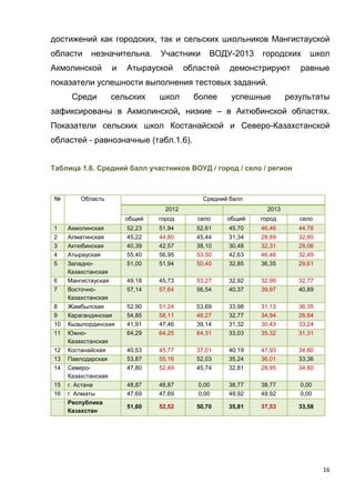 16
достижений как городских, так и сельских школьников Мангистауской
области незначительна. Участники ВОДУ-2013 городских школ
Акмолинской и Атырауской областей демонстрируют равные
показатели успешности выполнения тестовых заданий.
Среди сельских школ более успешные результаты
зафиксированы в Акмолинской, низкие – в Актюбинской областях.
Показатели сельских школ Костанайской и Северо-Казахстанской
областей - равнозначные (табл.1.6).
Таблица 1.6. Средний балл участников ВОУД / город / село / регион
№ Область Средний балл
2012 2013
общий город село общий город село
1 Акмолинская 52,23 51,94 52,61 45,70 46,46 44,78
2 Алматинская 45,22 44,80 45,44 31,34 28,89 32,80
3 Актюбинская 40,39 42,57 38,10 30,48 32,31 28,06
4 Атырауская 55,40 56,95 53,50 42,63 46,46 32,49
5 Западно-
Казахстанская
51,00 51,94 50,40 32,85 36,35 29,61
6 Мангистауская 49,18 45,73 53,27 32,92 32,99 32,77
7 Восточно-
Казахстанская
57,14 57,64 56,54 40,37 39,97 40,89
8 Жамбылская 52,90 51,24 53,69 33,98 31,13 36,35
9 Карагандинская 54,85 58,11 48,27 32,77 34,94 28,94
10 Кызылординская 41,91 47,46 39,14 31,32 30,43 33,24
11 Южно-
Казахстанская
64,29 64,25 64,31 33,03 35,32 31,31
12 Костанайская 40,53 45,77 37,01 40,19 47,93 34,80
13 Павлодарская 53,87 55,16 52,03 35,24 36,01 33,36
14 Северо-
Казахстанская
47,80 52,49 45,74 32,81 28,95 34,80
15 г. Астана 48,87 48,87 0,00 38,77 38,77 0,00
16 г. Алматы 47,69 47,69 0,00 49,92 49,92 0,00
Республика
Казахстан
51,60 52,52 50,70 35,81 37,53 33,58
 