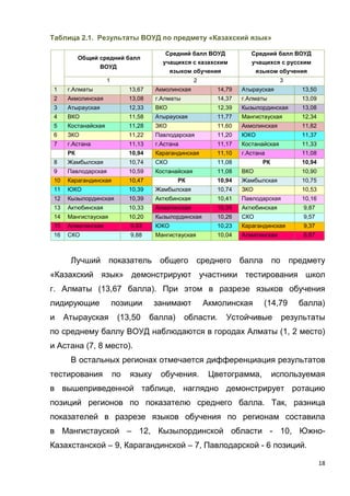 18
Таблица 2.1. Результаты ВОУД по предмету «Казахский язык»
Общий средний балл
ВОУД
Средний балл ВОУД
учащихся с казахским
языком обучения
Средний балл ВОУД
учащихся с русским
языком обучения
1 2 3
1 г.Алматы 13,67 Акмолинская 14,79 Атырауская 13,50
2 Акмолинская 13,08 г.Алматы 14,37 г.Алматы 13,09
3 Атырауская 12,33 ВКО 12,39 Кызылординская 13,08
4 ВКО 11,58 Атырауская 11,77 Мангистауская 12,34
5 Костанайская 11,28 ЗКО 11,60 Акмолинская 11,82
6 ЗКО 11,22 Павлодарская 11,20 ЮКО 11,37
7 г.Астана 11,13 г.Астана 11,17 Костанайская 11,33
РК 10,94 Карагандинская 11,10 г.Астана 11,08
8 Жамбылская 10,74 СКО 11,08 РК 10,94
9 Павлодарская 10,59 Костанайская 11,08 ВКО 10,90
10 Карагандинская 10,47 РК 10,94 Жамбылская 10,75
11 ЮКО 10,39 Жамбылская 10,74 ЗКО 10,53
12 Кызылординская 10,39 Актюбинская 10,41 Павлодарская 10,16
13 Актюбинская 10,33 Алматинская 10,35 Актюбинская 9,87
14 Мангистауская 10,20 Кызылординская 10,26 СКО 9,57
15 Алматинская 9,93 ЮКО 10,23 Карагандинская 9,37
16 СКО 9,88 Мангистауская 10,04 Алматинская 8,87
Лучший показатель общего среднего балла по предмету
«Казахский язык» демонстрируют участники тестирования школ
г. Алматы (13,67 балла). При этом в разрезе языков обучения
лидирующие позиции занимают Акмолинская (14,79 балла)
и Атырауская (13,50 балла) области. Устойчивые результаты
по среднему баллу ВОУД наблюдаются в городах Алматы (1, 2 место)
и Астана (7, 8 место).
В остальных регионах отмечается дифференциация результатов
тестирования по языку обучения. Цветограмма, используемая
в вышеприведенной таблице, наглядно демонстрирует ротацию
позиций регионов по показателю среднего балла. Так, разница
показателей в разрезе языков обучения по регионам составила
в Мангистауской – 12, Кызылординской области - 10, Южно-
Казахстанской – 9, Карагандинской – 7, Павлодарской - 6 позиций.
 