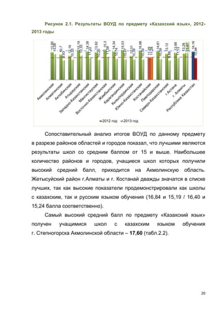 20
Рисунок 2.1. Результаты ВОУД по предмету «Казахский язык», 2012-
2013 годы
Сопоставительный анализ итогов ВОУД по данному предмету
в разрезе районов областей и городов показал, что лучшими являются
результаты школ со средним баллом от 15 и выше. Наибольшее
количество районов и городов, учащиеся школ которых получили
высокий средний балл, приходится на Акмолинскую область.
Жетысуйский район г.Алматы и г. Костанай дважды значатся в списке
лучших, так как высокие показатели продемонстрировали как школы
с казахским, так и русским языком обучения (16,84 и 15,19 / 16,40 и
15,24 балла соответственно).
Самый высокий средний балл по предмету «Казахский язык»
получен учащимися школ с казахским языком обучения
г. Степногорска Акмолинской области – 17,60 (табл.2.2).
13,95
12,7
12,16
15,19
14,38
13,92
15,3
14,34
15,03
12,01
16,98
11,28
14,61
13,12
13,66
13,26
14,16
13,08
9,93
10,33
12,33
11,22
10,20
11,58
10,74
10,47
10,39
10,39
11,28
10,59
9,88
11,13
13,67
10,94
2012 год 2013 год
 