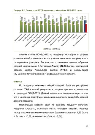 25
Рисунок 2.2. Результаты ВОУД по предмету «Алгебра», 2012-2013 годы
Анализ итогов ВОУД-2013 по предмету «Алгебра» в разрезе
организаций образования показал, что лучшими являются результаты
тестирования учащихся 9-х классов с казахским языком обучения
средней школы имени К.Сатпаева г.Атырау (16,80 балла), Урюпинской
средней школы Аккольского района (17,50) и школы-лицея
№2 Ерейментауского района (16,50) Акмолинской области.
Физика
По предмету «Физика» общий средний балл по республике
составил 7,08 - низкий результат в разрезе предметов, вошедших
в процедуру ВОУД-2013. Данный показатель свидетельствует о том,
что в целом по республике школьники выполнили лишь 35% заданий
данного предмета.
Наибольший средний балл по данному предмету получили
учащиеся г.Алматы, выполнив 50,4% тестовых заданий. Разница
между максимальным и минимальным баллами составляет 4,52 балла
(г.Астана – 10,08, Алматинская область - 5,59).
12,76
10,89
9,81
12,86
12,25
11,89
14,52
13,29
13,91
10,18
16,37
9,75
13,6
11,54
11,96
12,51
12,82
11,32
7,90
7,30
10,39
7,53
7,88
10,12
8,30
8,27
7,26
8,48
10,30
8,79
7,99
9,25
12,75
8,88
2012 год 2013 год
 