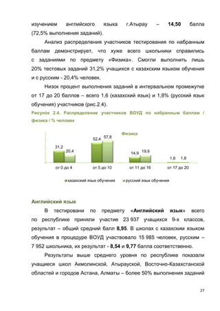 27
изучением английского языка г.Атырау – 14,50 балла
(72,5% выполнения заданий).
Анализ распределения участников тестирования по набранным
баллам демонстрирует, что хуже всего школьники справились
с заданиями по предмету «Физика». Смогли выполнить лишь
20% тестовых заданий 31,2% учащихся с казахским языком обучения
и с русским - 20,4% человек.
Низок процент выполнения заданий в интервальном промежутке
от 17 до 20 баллов – всего 1,6 (казахский язык) и 1,8% (русский язык
обучения) участников (рис.2.4).
Рисунок 2.4. Распределение участников ВОУД по набранным баллам /
физика / % человек
Английский язык
В тестировани по предмету «Английский язык» всего
по республике приняли участие 23 937 учащихся 9-х классов,
результат – общий средний балл 8,95. В школах с казахским языком
обучения в процедуре ВОУД участвовало 15 985 человек, русским –
7 952 школьника, их результат - 8,54 и 9,77 балла соответственно.
Результаты выше среднего уровня по республике показали
учащиеся школ Акмолинской, Атырауской, Восточно-Казахстанской
областей и городов Астана, Алматы – более 50% выполнения заданий
31,2
52,4
14,9
1,6
20,4
57,8
19,9
1,8
0,0
20,0
40,0
60,0
80,0
от 0 до 4 от 5 до 10 от 11 до 16 от 17 до 20
Физика
казахский язык обучения русский язык обучения
 