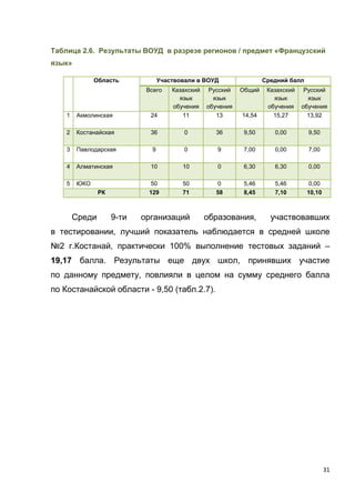 31
Таблица 2.6. Результаты ВОУД в разрезе регионов / предмет «Французский
язык»
Область Участвовали в ВОУД Средний балл
Всего Казахский
язык
обучения
Русский
язык
обучения
Общий Казахский
язык
обучения
Русский
язык
обучения
1 Акмолинская 24 11 13 14,54 15,27 13,92
2 Костанайская 36 0 36 9,50 0,00 9,50
3 Павлодарская 9 0 9 7,00 0,00 7,00
4 Алматинская 10 10 0 6,30 6,30 0,00
5 ЮКО 50 50 0 5,46 5,46 0,00
РК 129 71 58 8,45 7,10 10,10
Среди 9-ти организаций образования, участвовавших
в тестировании, лучший показатель наблюдается в средней школе
№2 г.Костанай, практически 100% выполнение тестовых заданий –
19,17 балла. Результаты еще двух школ, принявших участие
по данному предмету, повлияли в целом на сумму среднего балла
по Костанайской области - 9,50 (табл.2.7).
 