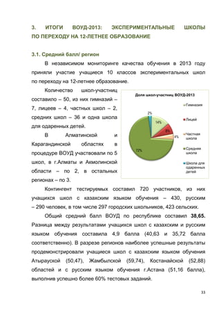 33
3. ИТОГИ ВОУД-2013: ЭКСПЕРИМЕНТАЛЬНЫЕ ШКОЛЫ
ПО ПЕРЕХОДУ НА 12-ЛЕТНЕЕ ОБРАЗОВАНИЕ
3.1. Средний балл/ регион
В независимом мониторинге качества обучения в 2013 году
приняли участие учащиеся 10 классов экспериментальных школ
по переходу на 12-летнее образование.
Количество школ-участниц
составило – 50, из них гимназий –
7, лицеев – 4, частных школ – 2,
средних школ – 36 и одна школа
для одаренных детей.
В Алматинской и
Карагандинской областях в
процедуре ВОУД участвовали по 5
школ, в г.Алматы и Акмолинской
области – по 2, в остальных
регионах – по 3.
Контингент тестируемых составил 720 участников, из них
учащихся школ с казахским языком обучения – 430, русским
– 290 человек, в том числе 297 городских школьников, 423 сельских.
Общий средний балл ВОУД по республике составил 38,65.
Разница между результатами учащихся школ с казахским и русским
языком обучения составила 4,9 балла (40,63 и 35,72 балла
соответственно). В разрезе регионов наиболее успешные результаты
продемонстрировали учащиеся школ с казахским языком обучения
Атырауской (50,47), Жамбылской (59,74), Костанайской (52,88)
областей и с русским языком обучения г.Астана (51,16 балла),
выполнив успешно более 60% тестовых заданий.
14%
8%
4%
72%
2%
Доля школ-участниц ВОУД-2013
Гимназия
Лицей
Частная
школа
Средняя
школа
Школа для
одаренных
детей
 