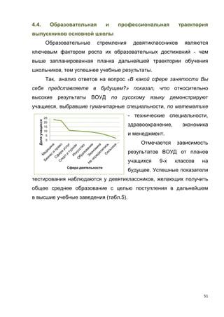 51
4.4. Образовательная и профессиональная траектория
выпускников основной школы
Образовательные стремления девятиклассников являются
ключевым фактором роста их образовательных достижений - чем
выше запланированная планка дальнейшей траектории обучения
школьников, тем успешнее учебные результаты.
Так, анализ ответов на вопрос «В какой сфере занятости Вы
себя представляете в будущем?» показал, что относительно
высокие результаты ВОУД по русскому языку демонстрируют
учащиеся, выбравшие гуманитарные специальности, по математике
- технические специальности,
здравоохранение, экономика
и менеджмент.
Отмечается зависимость
результатов ВОУД от планов
учащихся 9-х классов на
будущее. Успешные показатели
тестирования наблюдаются у девятиклассников, желающих получить
общее среднее образование с целью поступления в дальнейшем
в высшие учебные заведения (табл.5).
0
5
10
15
20
25
Доляучащихся
Сфера деятельности
 