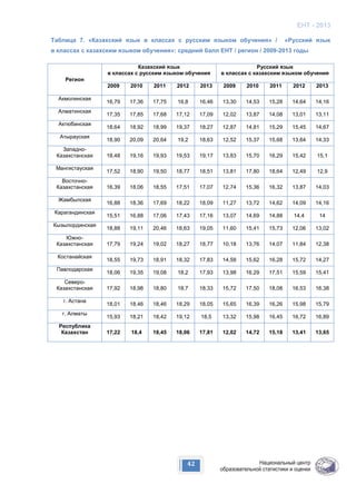 ЕНТ - 2013
42
Таблица 7. «Казахский язык в классах с русским языком обучения» / «Русский язык
в классах с казахским языком обучения»: средний балл ЕНТ / регион / 2009-2013 годы
Регион
Казахский язык
в классах с русским языком обучения
Русский язык
в классах с казахским языком обучения
2009 2010 2011 2012 2013 2009 2010 2011 2012 2013
Акмолинская
16,79 17,36 17,75 16,8 16,46 13,30 14,53 15,28 14,64 14,16
Алматинская
17,35 17,85 17,68 17,12 17,09 12,02 13,87 14,08 13,01 13,11
Актюбинская
18,64 18,92 18,99 19,37 18,27 12,87 14,81 15,29 15,45 14,67
Атырауская
18,90 20,09 20,64 19,2 18,63 12,52 15,37 15,68 13,64 14,33
Западно-
Казахстанская 18,48 19,16 19,93 19,53 19,17 13,83 15,70 16,29 15,42 15,1
Мангистауская
17,52 18,90 19,50 18,77 18,51 13,81 17,80 18,64 12,49 12,9
Восточно-
Казахстанская 16,39 18,06 18,55 17,51 17,07 12,74 15,36 16,32 13,87 14,03
Жамбылская
16,88 18,36 17,69 18,22 18,09 11,27 13,72 14,62 14,09 14,16
Карагандинская
15,51 16,88 17,06 17,43 17,16 13,07 14,69 14,88 14,4 14
Кызылординская
18,88 19,11 20,46 18,63 19,05 11,60 15,41 15,73 12,06 13,02
Южно-
Казахстанская 17,79 19,24 19,02 18,27 18,77 10,18 13,76 14,07 11,84 12,38
Костанайская
18,55 19,73 18,91 18,32 17,83 14,58 15,62 16,28 15,72 14,27
Павлодарская
18,06 19,35 19,08 18,2 17,93 13,98 16,29 17,51 15,59 15,41
Северо-
Казахстанская 17,92 18,98 18,80 18,7 18,33 15,72 17,50 18,08 16,53 16,38
г. Астана
18,01 18,46 18,46 18,29 18,05 15,65 16,39 16,26 15,98 15,79
г. Алматы
15,93 18,21 18,42 19,12 18,5 13,32 15,98 16,45 16,72 16,89
Республика
Казахстан 17,22 18,4 18,45 18,06 17,81 12,02 14,72 15,18 13,41 13,65
 