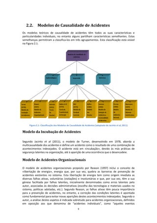 8
2.2. Modelos de Causalidade de Acidentes
Os modelos teóricos de causalidade de acidentes têm todos as suas características e
particularidades individuais, no entanto alguns partilham características semelhantes. Estas
semelhanças permitiram a classifica-los em três agrupamentos. Esta classificação está visível
na Figura 2.1.
Figura 2.1- Classificação dos Modelos de Causalidade de Acidentes (adaptado de Jacinto et al, 2011)
Modelo da Incubação de Acidentes
Segundo Jacinto et al (2011), o modelo de Turner, desenvolvido em 1978, aborda a
multicausalidade dos acidentes e define um acidente como o resultado de uma combinação de
acontecimentos indesejados. O acidente está em «incubação», devido às más práticas de
segurança latentes na organização, até à aparição de uma ocorrência que o desencadeie.
Modelo de Acidentes Organizacionais
O modelo de acidentes organizacionais proposto por Reason (1997) inclui o conceito de
«libertação de energia», energia que, por sua vez, quebra as barreiras de prevenção de
acidentes existentes no sistema. Esta libertação de energia tem como origem imediata as
diversas falhas ativas, voluntárias (violações) e involuntárias e que, por sua vez, têm a sua
génese facilitada por falhas latentes, inicialmente denominadas como erros latentes pelo
autor, associadas às decisões administrativas (escolha das tecnologias e materiais usados no
sistema, políticas adotadas, etc.). Segundo Reason, as falhas ativas têm pouca importância
para a prevenção de acidentes, no entanto, a correção das condições latentes é apontada
como fundamental para evitar novas aparições destes acontecimentos indesejados. Segundo o
autor, a análise destes aspetos é indicada sobretudo para acidentes organizacionais, definidos
em oposição aos que denomina de “acidentes individuais”, como “aqueles eventos
 