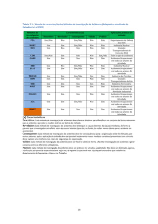 19
Tabela 2.1 - Súmula de caraterização dos Métodos de Investigação de Acidentes (Adaptado e atualizado de
Katsakiori et al,2009)
Métodos de
investigação
de acidentes
Características (a) Aplicações práticas do
método
Descritivo Revelador Consequente Válido Prático
FTA Sim/Não Não Sim/Não Não Não Departamento de Defesa
dos EUA
MORT Sim Sim Sim/Não Não Não Indústria Nuclear
MES Sim Não Sim Não Sim Grandes
Transportadoras de
Civis dos EUA
CTM Sim/Não Sim Não Não Sim/Não Todo o tipo de acidentes
OARU Sim Sim Sim Não Sim Acidentes Ocupacionais
em todos os setores de
atividade
AEB Sim Não Sim/Não Não Não Indústria Nuclear
SCAT Sim Sim Sim/Não Não Sim Acidentes Ocupacionais
em todos os setores de
atividade
TRIPOD Sim Sim Sim/Não Sim Sim Indústria do Petróleo
ISIM Sim Sim Sim Não Sim Grandes
Transportadoras de Gás
NSB Sim Sim Sim Sim Não Indústria Ferroviária
WAIT Sim Sim Sim Sim Sim Acidentes Ocupacionais
em todos os setores de
Atividade Industrial
HSG245 Sim Sim Sim Não Sim Acidentes Ocupacionais
em todos os setores de
Atividade
3CA Sim Sim Sim/Não Não Sim Acidentes Ocupacionais
em todos os setores de
Atividade
RIAAT Sim Sim Sim Sim Sim Acidentes Ocupacionais
em todos os setores de
Atividade
(a) Características
Descritivo: Cada método de investigação de acidentes deve oferecer diretivas para identificar um conjunto de factos relevantes
para o acidente e perceber o modelo teórico por detrás do método.
Revelador: Cada método de investigação de acidentes deve distinguir as causas latentes das causas imediatas, de forma a
garantir que o investigador vai refletir sobre as causas latentes (que são, no fundo, às razões menos óbvias para o acidente ter
acontecido).
Consequente: Cada método de investigação de acidentes deve ter consequências para a organização onde foi efetuado, por
outras palavras, após a aplicação do método deve ser possível implementar novas medidas corretivas/preventivas com o intuito
de se registar uma melhoria nos níveis de segurança da organização.
Válido: Cada método de investigação de acidentes deve ser fiável e válido de forma a facilitar investigações de acidentes e gerar
consenso entre os diferentes utilizadores.
Prático: Cada método de investigação de acidentes deve ser prático e ter uma boa usabilidade. Não deve ser destinado, apenas,
à utilização por parte de especialistas em Segurança e Higiene Ocupacional mas a qualquer funcionário que trabalhe no
departamento de Segurança e Higiene no Trabalho.
 