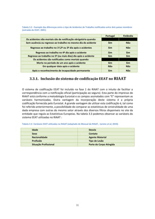 31
Tabela 3.2 - Exemplo das diferenças entre o tipo de Acidentes de Trabalho notificados entre dois países membros
(extraído de EEAT, 2001)
Portugal Finlândia
Os acidentes não-mortais são de notificação obrigatória quando:
Sem ausência ou regresso ao trabalho no mesmo dia do acidente Sim Não
Regresso ao trabalho no 1º,2º ou 3º dia após o acidentes Sim Não
Regresso ao trabalho no 4º dia após o acidente Sim Sim
Regresso ao trabalho no 5º (ou mais dias) dia após o acidente Sim Sim
Os acidentes são notificados como mortais quando:
Morte no período de um ano após o acidente Sim Sim
Em qualquer data após o acidente Não Não
Após o reconhecimento de incapacidade permanente Sim Não
3.3.1. Inclusão do sistema de codificação EEAT no RIAAT
O sistema de codificação EEAT foi incluído na fase 1 do RIAAT com o intuito de facilitar a
correspondência com a notificação oficial (participação ao seguro). Esta parte do impresso do
RIAAT está conforme a metodologia Eurostat e os campos assinalados com “E” representam as
variáveis harmonizadas. Outra vantagem da incorporação deste sistema é a própria
codificação fornecida pelo Eurostat. A grande vantagem de utilizar esta codificação é, tal como
foi referido anteriormente, a possibilidade de comparar as estatísticas de sinistralidade de uma
dada empresa com outras do mesmo setor através dos diversos filtros disponíveis no site da
entidade que regula as Estatísticas Europeias. Na tabela 3.3 podemos observar as variáveis do
sistema EEAT utilizadas no RIAAT :
Tabela 3.3- Variáveis EEAT utilizadas no RIAAT (adaptado de Manual do RIAAT, Jacinto et al, 2010)
Idade Desvio
Sexo Contato
Nacionalidade Agente Material
Profissão Tipo de Lesão
Situação Profissional Parte do Corpo Atingida
 