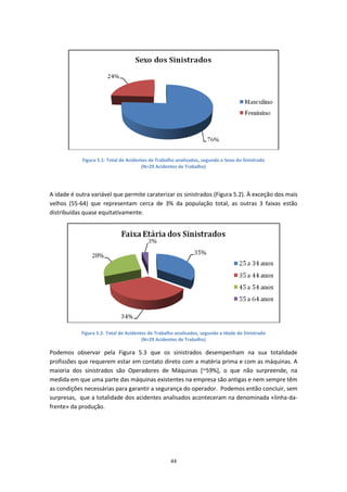 44
Figura 5.1- Total de Acidentes de Trabalho analisados, segundo o Sexo do Sinistrado
(N=29 Acidentes de Trabalho)
A idade é outra variável que permite caraterizar os sinistrados (Figura 5.2). À exceção dos mais
velhos (55-64) que representam cerca de 3% da população total, as outras 3 faixas estão
distribuídas quase equitativamente.
Figura 5.2- Total de Acidentes de Trabalho analisados, segundo a Idade do Sinistrado
(N=29 Acidentes de Trabalho)
Podemos observar pela Figura 5.3 que os sinistrados desempenham na sua totalidade
profissões que requerem estar em contato direto com a matéria prima e com as máquinas. A
maioria dos sinistrados são Operadores de Máquinas [~59%], o que não surpreende, na
medida em que uma parte das máquinas existentes na empresa são antigas e nem sempre têm
as condições necessárias para garantir a segurança do operador. Podemos então concluir, sem
surpresas, que a totalidade dos acidentes analisados aconteceram na denominada «linha-da-
frente» da produção.
 