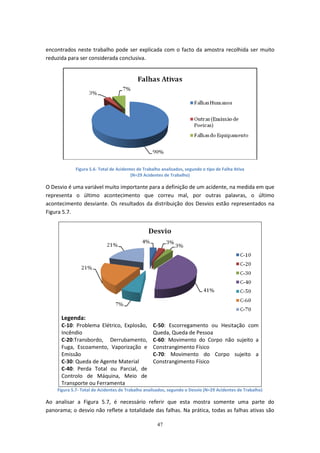 47
encontrados neste trabalho pode ser explicada com o facto da amostra recolhida ser muito
reduzida para ser considerada conclusiva.
Figura 5.6- Total de Acidentes de Trabalho analisados, segundo o tipo de Falha Ativa
(N=29 Acidentes de Trabalho)
O Desvio é uma variável muito importante para a definição de um acidente, na medida em que
representa o último acontecimento que correu mal, por outras palavras, o último
acontecimento desviante. Os resultados da distribuição dos Desvios estão representados na
Figura 5.7.
Legenda:
C-10: Problema Elétrico, Explosão,
Incêndio
C-20:Transbordo, Derrubamento,
Fuga, Escoamento, Vaporização e
Emissão
C-30: Queda de Agente Material
C-40: Perda Total ou Parcial, de
Controlo de Máquina, Meio de
Transporte ou Ferramenta
C-50: Escorregamento ou Hesitação com
Queda, Queda de Pessoa
C-60: Movimento do Corpo não sujeito a
Constrangimento Físico
C-70: Movimento do Corpo sujeito a
Constrangimento Físico
Figura 5.7- Total de Acidentes de Trabalho analisados, segundo o Desvio (N=29 Acidentes de Trabalho)
Ao analisar a Figura 5.7, é necessário referir que esta mostra somente uma parte do
panorama; o desvio não reflete a totalidade das falhas. Na prática, todas as falhas ativas são
 