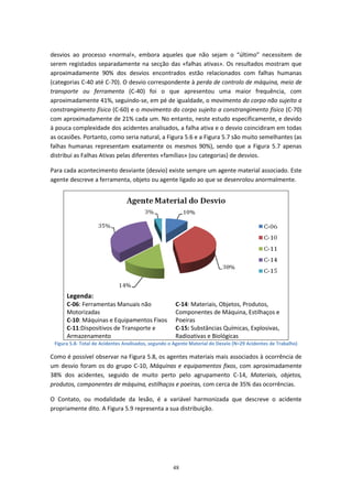 48
desvios ao processo «normal», embora aqueles que não sejam o “último” necessitem de
serem registados separadamente na secção das «falhas ativas». Os resultados mostram que
aproximadamente 90% dos desvios encontrados estão relacionados com falhas humanas
(categorias C-40 até C-70). O desvio correspondente à perda de controlo de máquina, meio de
transporte ou ferramenta (C-40) foi o que apresentou uma maior frequência, com
aproximadamente 41%, seguindo-se, em pé de igualdade, o movimento do corpo não sujeito a
constrangimento físico (C-60) e o movimento do corpo sujeito a constrangimento físico (C-70)
com aproximadamente de 21% cada um. No entanto, neste estudo especificamente, e devido
à pouca complexidade dos acidentes analisados, a falha ativa e o desvio coincidiram em todas
as ocasiões. Portanto, como seria natural, a Figura 5.6 e a Figura 5.7 são muito semelhantes (as
falhas humanas representam exatamente os mesmos 90%), sendo que a Figura 5.7 apenas
distribui as Falhas Ativas pelas diferentes «famílias» (ou categorias) de desvios.
Para cada acontecimento desviante (desvio) existe sempre um agente material associado. Este
agente descreve a ferramenta, objeto ou agente ligado ao que se desenrolou anormalmente.
Legenda:
C-06: Ferramentas Manuais não
Motorizadas
C-10: Máquinas e Equipamentos Fixos
C-11:Dispositivos de Transporte e
Armazenamento
C-14: Materiais, Objetos, Produtos,
Componentes de Máquina, Estilhaços e
Poeiras
C-15: Substâncias Químicas, Explosivas,
Radioativas e Biológicas
Figura 5.8- Total de Acidentes Analisados, segundo o Agente Material do Desvio (N=29 Acidentes de Trabalho)
Como é possível observar na Figura 5.8, os agentes materiais mais associados à ocorrência de
um desvio foram os do grupo C-10, Máquinas e equipamentos fixos, com aproximadamente
38% dos acidentes, seguido de muito perto pelo agrupamento C-14, Materiais, objetos,
produtos, componentes de máquina, estilhaços e poeiras, com cerca de 35% das ocorrências.
O Contato, ou modalidade da lesão, é a variável harmonizada que descreve o acidente
propriamente dito. A Figura 5.9 representa a sua distribuição.
 