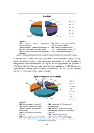 49
Legenda:
C-10: Corrente Elétrica, Temperatura,
Substância Perigosa
C-30:Esmagamento em Movimento Vertical ou
Horizontal sobre/contra um Objeto Imóvel
C-40: Pancada por (ou Colisão com) Objeto em
Movimento
C-50: Contato com Agente Material
Cortante, Afiado ou Áspero
C-60: Entalação ou Esmagamento
C-70: Constrangimento Físico do
Corpo, Constrangimento Psíquico
Figura 5.9- Total de Acidentes de Trabalho analisados, segundo o Contato (N=29 Acidentes de Trabalho)
Os contatos dos acidentes analisados apresentam-se maioritariamente divididos em três
grupos. O grupo que detém a maior percentagem dos acidentes é o C-60, Entalação ou
esmagamento, com aproximadamente 28%, seguido por dois agrupamentos em igualdade, o
C-70, Constrangimento físico do corpo, constrangimento psíquico, e o C-50, Contato com
Agente material cortante, afiado ou áspero que abrangem, cada um, 24% dos acidentes
ocorridos na empresa durante o período em estudo.
Legenda:
C-00: Nenhum Agente Material
C-01: Superfícies ao nível do Solo
C-06:Ferramentas Manuais não
Motorizadas
C-09: Máquinas e Equipamentos
Portáteis
C-10: Máquinas e Equipamentos Fixos
C-11: Dipositivos de Transporte e
Armazenamento
C-14: Materiais, Objetos, Produtos,
Componentes de Máquina, Estilhaços
e Poeiras
C-15: Substâncias Químicas,
Explosivas, Radioativas e Biológicas
Figura 5.10 - Total de Acidentes de Trabalho analisados, segundo o Agente Material do Contato
(N=29 Acidentes de Trabalho)
 