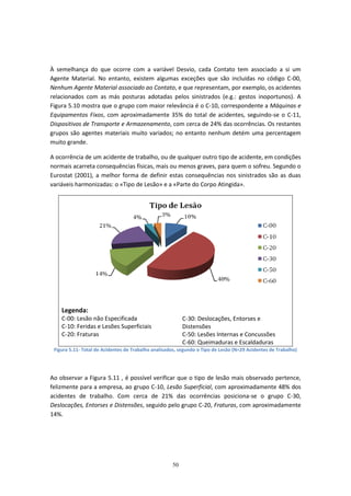 50
À semelhança do que ocorre com a variável Desvio, cada Contato tem associado a si um
Agente Material. No entanto, existem algumas exceções que são incluídas no código C-00,
Nenhum Agente Material associado ao Contato, e que representam, por exemplo, os acidentes
relacionados com as más posturas adotadas pelos sinistrados (e.g.: gestos inoportunos). A
Figura 5.10 mostra que o grupo com maior relevância é o C-10, correspondente a Máquinas e
Equipamentos Fixos, com aproximadamente 35% do total de acidentes, seguindo-se o C-11,
Dispositivos de Transporte e Armazenamento, com cerca de 24% das ocorrências. Os restantes
grupos são agentes materiais muito variados; no entanto nenhum detém uma percentagem
muito grande.
A ocorrência de um acidente de trabalho, ou de qualquer outro tipo de acidente, em condições
normais acarreta consequências físicas, mais ou menos graves, para quem o sofreu. Segundo o
Eurostat (2001), a melhor forma de definir estas consequências nos sinistrados são as duas
variáveis harmonizadas: o «Tipo de Lesão» e a «Parte do Corpo Atingida».
Legenda:
C-00: Lesão não Especificada
C-10: Feridas e Lesões Superficiais
C-20: Fraturas
C-30: Deslocações, Entorses e
Distensões
C-50: Lesões Internas e Concussões
C-60: Queimaduras e Escaldaduras
Figura 5.11- Total de Acidentes de Trabalho analisados, segundo o Tipo de Lesão (N=29 Acidentes de Trabalho)
Ao observar a Figura 5.11 , é possível verificar que o tipo de lesão mais observado pertence,
felizmente para a empresa, ao grupo C-10, Lesão Superficial, com aproximadamente 48% dos
acidentes de trabalho. Com cerca de 21% das ocorrências posiciona-se o grupo C-30,
Deslocações, Entorses e Distensões, seguido pelo grupo C-20, Fraturas, com aproximadamente
14%.
 
