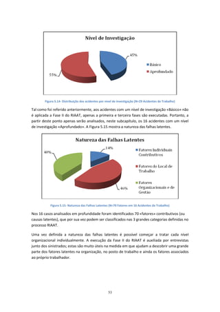 53
Figura 5.14- Distribuição dos acidentes por nível de investigação (N=29 Acidentes de Trabalho)
Tal como foi referido anteriormente, aos acidentes com um nível de investigação «Básico» não
é aplicada a Fase II do RIAAT, apenas a primeira e terceira fases são executadas. Portanto, a
partir deste ponto apenas serão analisados, neste subcapítulo, os 16 acidentes com um nível
de investigação «Aprofundado». A Figura 5.15 mostra a natureza das falhas latentes.
Figura 5.15- Natureza das Falhas Latentes (N=70 Fatores em 16 Acidentes de Trabalho)
Nos 16 casos analisados em profundidade foram identificados 70 «fatores» contributivos (ou
causas latentes), que por sua vez podem ser classificados nas 3 grandes categorias definidas no
processo RIAAT.
Uma vez definida a natureza das falhas latentes é possível começar a tratar cada nível
organizacional individualmente. A execução da Fase II do RIAAT é auxiliada por entrevistas
junto dos sinistrados; estas são muito úteis na medida em que ajudam a descobrir uma grande
parte dos fatores latentes na organização, no posto de trabalho e ainda os fatores associados
ao próprio trabalhador.
 
