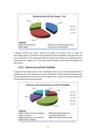 55
Legenda:
C-14: Falta de Atenção
C-15: Fadiga
C-18: Stress Mental/Psicológico (e.g.:
com pressa ou sob pressão)
Figura 5.17- Natureza dos Fatores Individuais Contributivos (N=10 em 16 Acidentes de Trabalho)
É possível observar que apenas existem três grupos que dividem entre si, quase em
percentagens iguais, os acidentes onde se detetaram fatores individuais. O agrupamento com
maior relevância é o C-14, Desatenção-Falta de Atenção, com 40% dos casos, seguido de perto
pelos grupos com código C-15 e C-18, respetivamente, Fadiga e Stress Mental/Psicológico com
30% cada um.
5.4.2. Fatores do Local de Trabalho
O segundo nível organizacional onde o investigador deve procurar fatores propiciadores ao
aparecimento de novos acidentes é no posto de trabalho. As falhas latentes presentes neste
nível são apelidadas de Fatores do Local de Trabalho (FLT). A Figura 5.18 mostra a divisão dos
FLT pelas diferentes famílias existentes.
Legenda:
C-10: Ambiente Físico de Trabalho /
Meio Envolvente
C-20: Equipamento e Ferramentas
C-30: Tarefa e Trabalho
C-40: Habilitação Profissional,
Formação e Experiência
C-50: Informação e Comunicação
Figura 5.18-Natureza dos Fatores do Local de Trabalho (N=32 em 16 Acidentes de Trabalho)
 