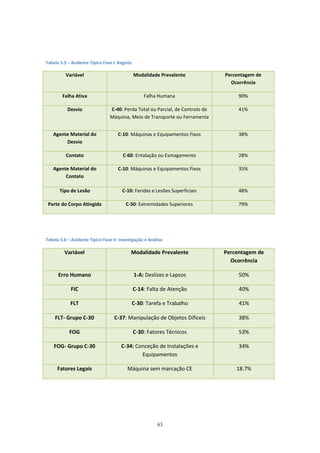 63
Tabela 5.5 – Acidente Típico Fase I: Registo
Variável Modalidade Prevalente Percentagem de
Ocorrência
Falha Ativa Falha Humana 90%
Desvio C-40: Perda Total ou Parcial, de Controlo de
Máquina, Meio de Transporte ou Ferramenta
41%
Agente Material do
Desvio
C-10: Máquinas e Equipamentos Fixos 38%
Contato C-60: Entalação ou Esmagamento 28%
Agente Material do
Contato
C-10: Máquinas e Equipamentos Fixos 35%
Tipo de Lesão C-10: Feridas e Lesões Superficiais 48%
Parte do Corpo Atingida C-50: Extremidades Superiores 79%
Tabela 5.6 – Acidente Típico Fase II: Investigação e Análise
Variável Modalidade Prevalente Percentagem de
Ocorrência
Erro Humano 1-A: Deslizes e Lapsos 50%
FIC C-14: Falta de Atenção 40%
FLT C-30: Tarefa e Trabalho 41%
FLT- Grupo C-30 C-37: Manipulação de Objetos Difíceis 38%
FOG C-30: Fatores Técnicos 53%
FOG- Grupo C-30 C-34: Conceção de Instalações e
Equipamentos
34%
Fatores Legais Máquina sem marcação CE 18.7%
 
