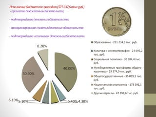 Исполнениебюджетапорасходам(577337,6тыс.руб.)
-принятиебюджетныхобязательств;
-подтверждениеденежныхобязательств;
-санкционированиеоплатыденежныхобязательств;
-подтверждениеисполненияденежныхобязательств.
40.00%
4.30%5.40%5.10%6.10%
30.90%
8.20%
Образование - 231 234,3 тыс. руб.
Культура и кинемотография - 24 695,2
тыс. руб.
Социальная политика - 30 984,4 тыс.
руб.
Межбюджетные трансферты общего
характера - 29 374,9 тыс. руб.
Общегосударственные - 35 059,1 тыс.
руб.
Национальная экономика - 178 591,1
тыс. руб.
Другие отрасли - 47 398,6 тыс. руб.
 