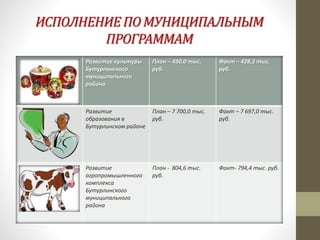 ИСПОЛНЕНИЕПО МУНИЦИПАЛЬНЫМ
ПРОГРАММАМ
Развитие культуры
Бутурлинского
муниципального
района
План – 450,0 тыс.
руб.
Факт – 428,3 тыс.
руб.
Развитие
образования в
Бутурлинском районе
План – 7 700,0 тыс.
руб.
Факт – 7 697,0 тыс.
руб.
Развитие
агропромышленного
комплекса
Бутурлинского
муниципального
района
План - 804,6 тыс.
руб.
Факт- 794,4 тыс. руб.
 