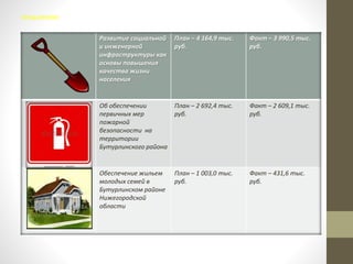 ПРОДОЛЖЕНИЕ
Развитие социальной
и инженерной
инфраструктуры как
основы повышения
качества жизни
населения
План – 4 164,9 тыс.
руб.
Факт – 3 990,5 тыс.
руб.
Об обеспечении
первичных мер
пожарной
безопасности на
территории
Бутурлинского района
План – 2 692,4 тыс.
руб.
Факт – 2 609,1 тыс.
руб.
Обеспечение жильем
молодых семей в
Бутурлинском районе
Нижегородской
области
План – 1 003,0 тыс.
руб.
Факт – 431,6 тыс.
руб.
 