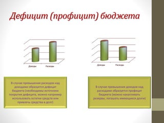 Дефицит (профицит) бюджета
В случае превышения расходов над
доходами образуется дефицит
бюджета (необходимы источники
покрытия дефицита, можно например
использовать остатки средств или
привлечь средства в долг)
В случае превышения доходов над
расходами образуется профицит
бюджета (можно накапливать
резервы, погашать имеющиеся долги)
 