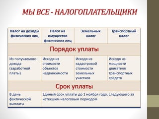 МЫ ВСЕ - НАЛОГОПЛАТЕЛЬЩИКИ
Налог на доходы
физических лиц
Налог на
имущество
физических лиц
Земельных
налог
Транспортный
налог
Порядок уплаты
Из получаемого
дохода
(заработной
платы)
Исходя из
стоимости
объектов
недвижимости
Исходя из
кадастровой
стоимости
земельных
участков
Исходя из
мощности
двигателя
транспортных
средств
Срок уплаты
В день
фактической
выплаты
Единый срок уплаты до 1 ноября года, следующего за
истекшим налоговым периодом
 