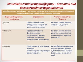 Межбюджетныетрансферты–основнойвид
безвозмездных перечислений
Межбюджетные трансферты – денежные средства, перечисляемые из одного бюджета
бюджетной системы Российской Федерации другому
Виды межбюджетных
трансфертов
Определение Аналогия в семейном
бюджете
Дотация Предоставляются без
определения конкретной
цели их использования
Вы даете своему ребенку
«карманные деньги»
Субвенция Предоставляются на
финансирование
«переданных» другим
публично – правовым
образованиям полномочий
Вы даете своему ребенку
деньги и посылаете его в
магазин купить продукты
(по списку)
Субсидия Представляется на условиях
долевого
софинансирование расходов
других бюджетов
Вы «добавляете» денег для
того, что бы Ваш ребенок
купил себе новый телефон
(а остальные он накопил
сам)
 