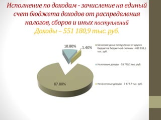 Исполнениепо доходам - зачислениена единый
счет бюджетадоходов от распределения
налогов, сборов и иных поступлений
Доходы– 551 180,9тыс. руб.
87.80%
10.80% 1.40%
Безвозмездные поступления от других
бюджетов бюджетной системы - 483 938,1
тыс. руб.
Налоговые доходы - 59 770,1 тыс. руб.
Неналоговые доходы - 7 472,7 тыс. руб.
 