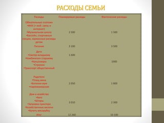 РАСХОДЫ СЕМЬИ
Расходы Планируемые расходы Фактические расходы
Обязательные платежи
•ЖКХ (+ моб. связь и
интернет)
•Музыкальная школа
•Бассейн, спортивные
секции, карманные расходы
детям
2 500 1 500
Питание 3 100 3 500
Дети
•Свитер младшему
•Комбинезон старшему
•Канцтовары
•Стрижки
•Транспорт общественный
1 600
1000
Родители
•Плащ жена
•Ботинки муж
•парикмахерская
2 050 1 800
Дом и хозяйство
•Авто
•Шторы
•Заправка принтера
•Хозяйственные мелочи
•Купить мясорубку
3 010 2 300
Итог 12 260 10 100
 